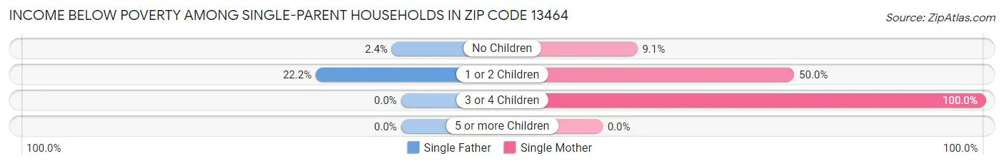 Income Below Poverty Among Single-Parent Households in Zip Code 13464