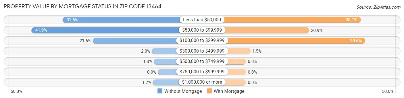 Property Value by Mortgage Status in Zip Code 13464