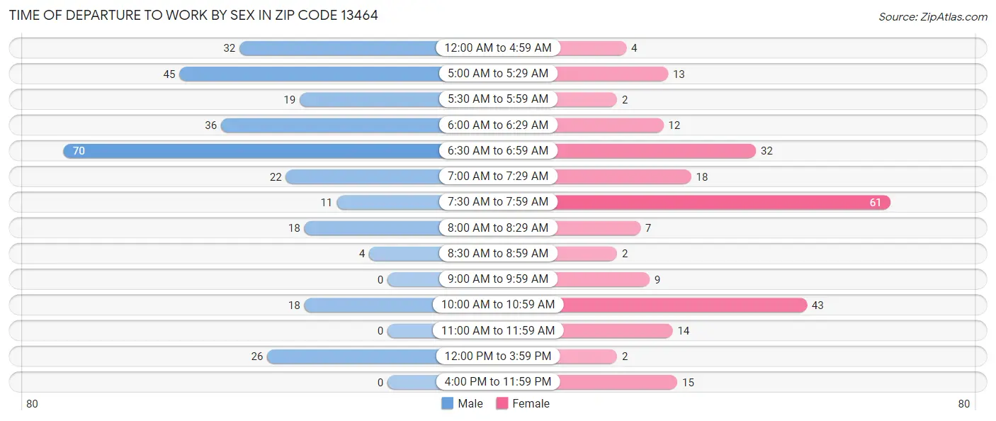 Time of Departure to Work by Sex in Zip Code 13464