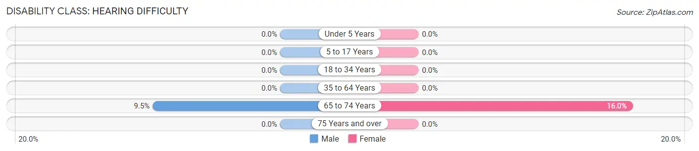 Disability in Zip Code 13468: <span>Hearing Difficulty</span>