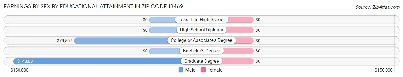 Earnings by Sex by Educational Attainment in Zip Code 13469