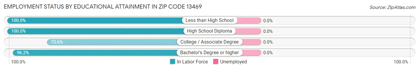 Employment Status by Educational Attainment in Zip Code 13469