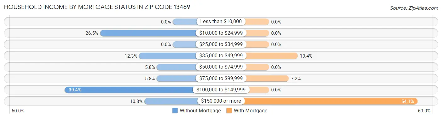Household Income by Mortgage Status in Zip Code 13469