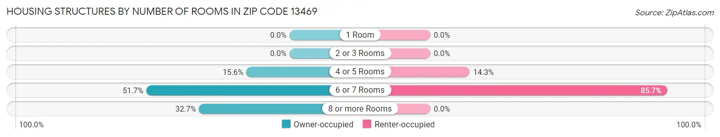 Housing Structures by Number of Rooms in Zip Code 13469