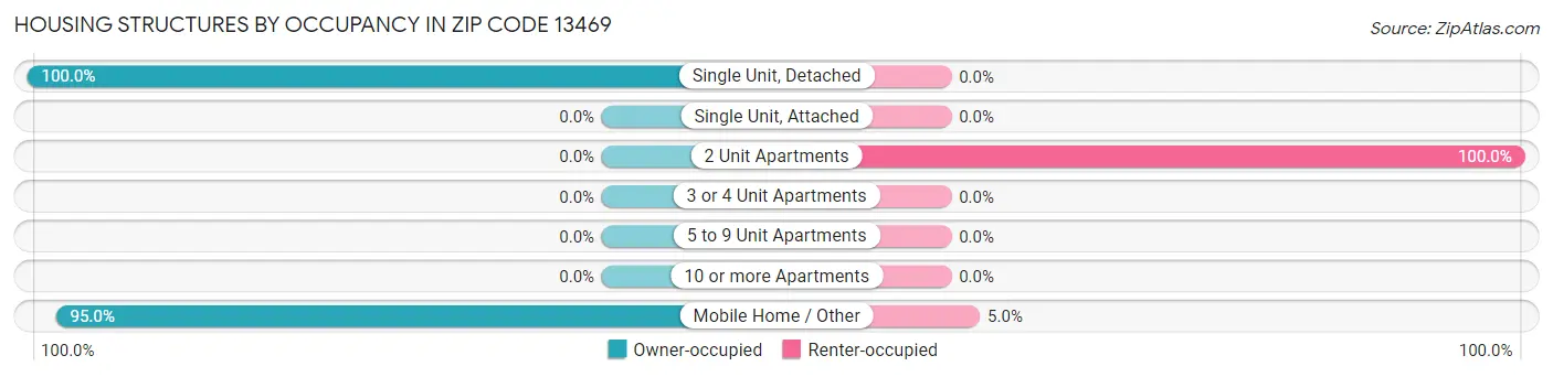 Housing Structures by Occupancy in Zip Code 13469