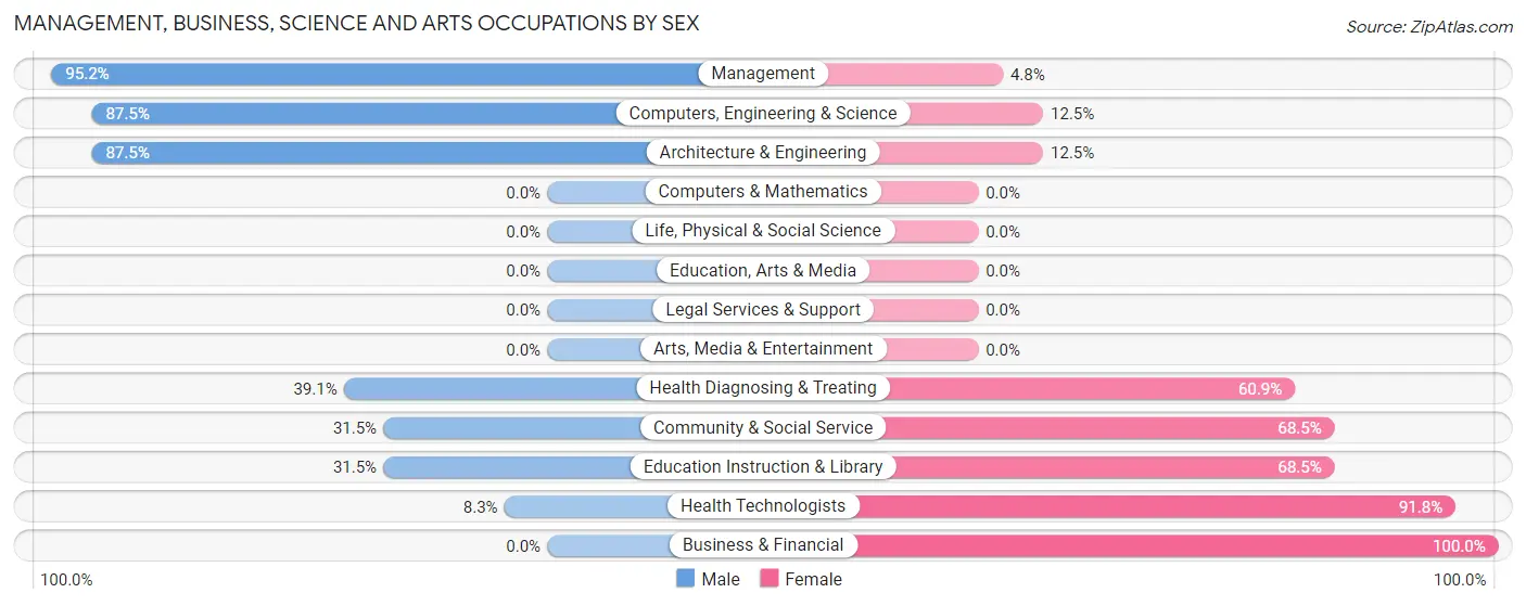 Management, Business, Science and Arts Occupations by Sex in Zip Code 13469