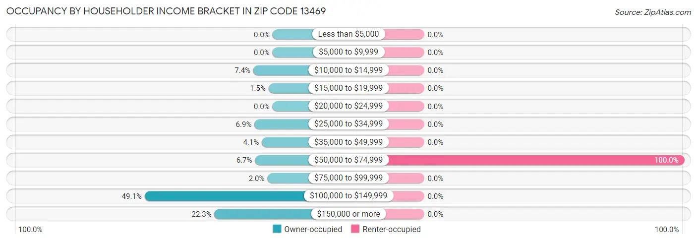 Occupancy by Householder Income Bracket in Zip Code 13469
