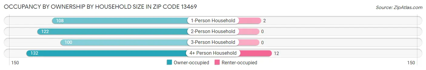 Occupancy by Ownership by Household Size in Zip Code 13469