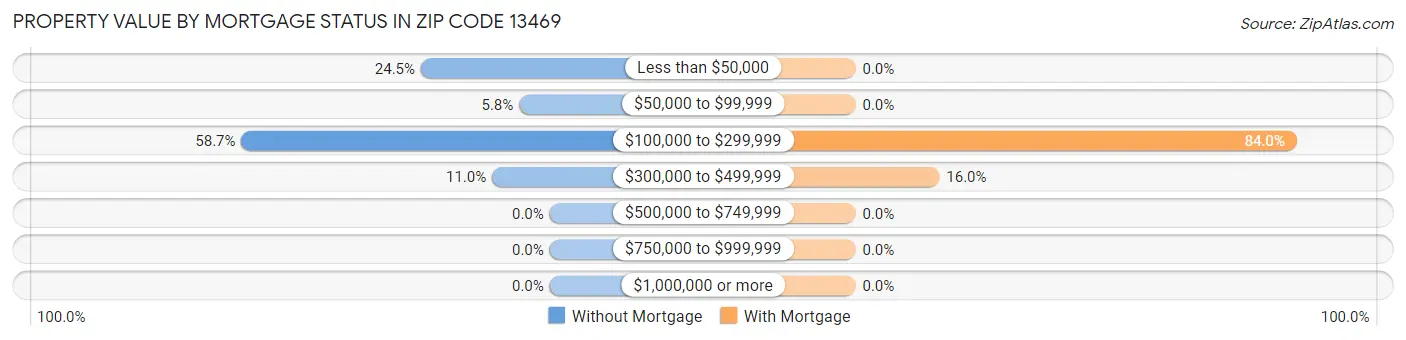 Property Value by Mortgage Status in Zip Code 13469
