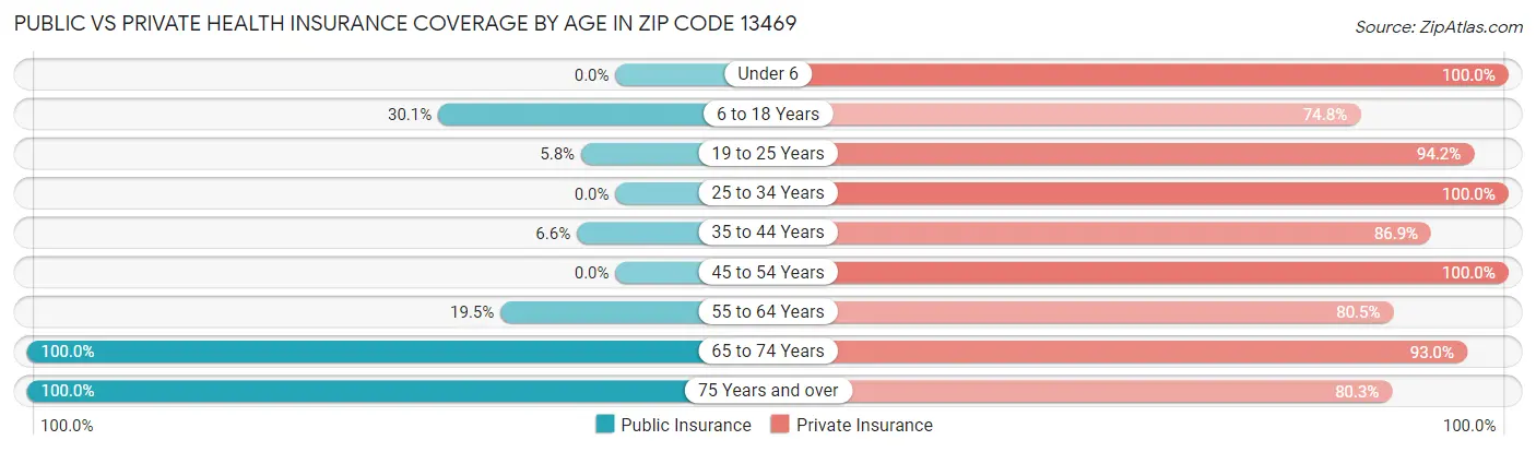 Public vs Private Health Insurance Coverage by Age in Zip Code 13469