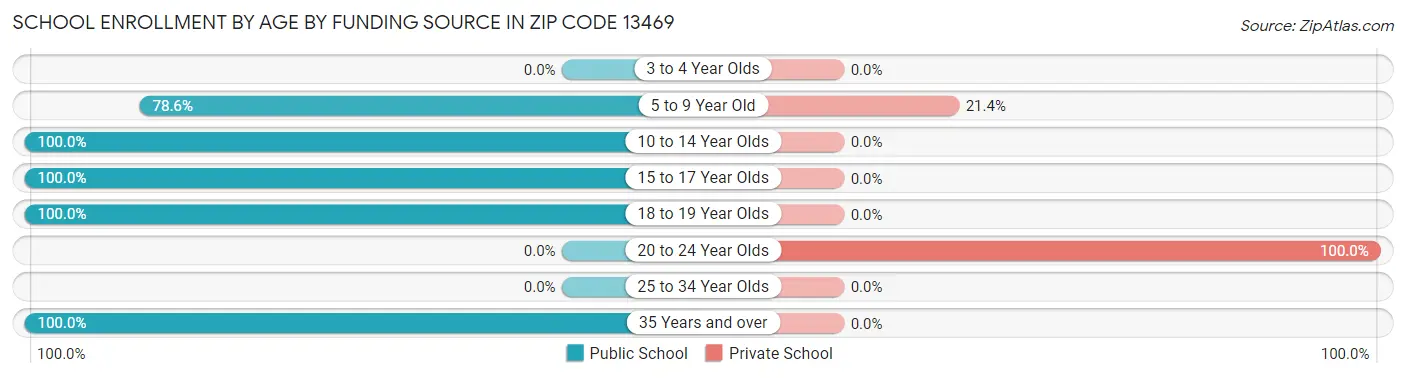 School Enrollment by Age by Funding Source in Zip Code 13469
