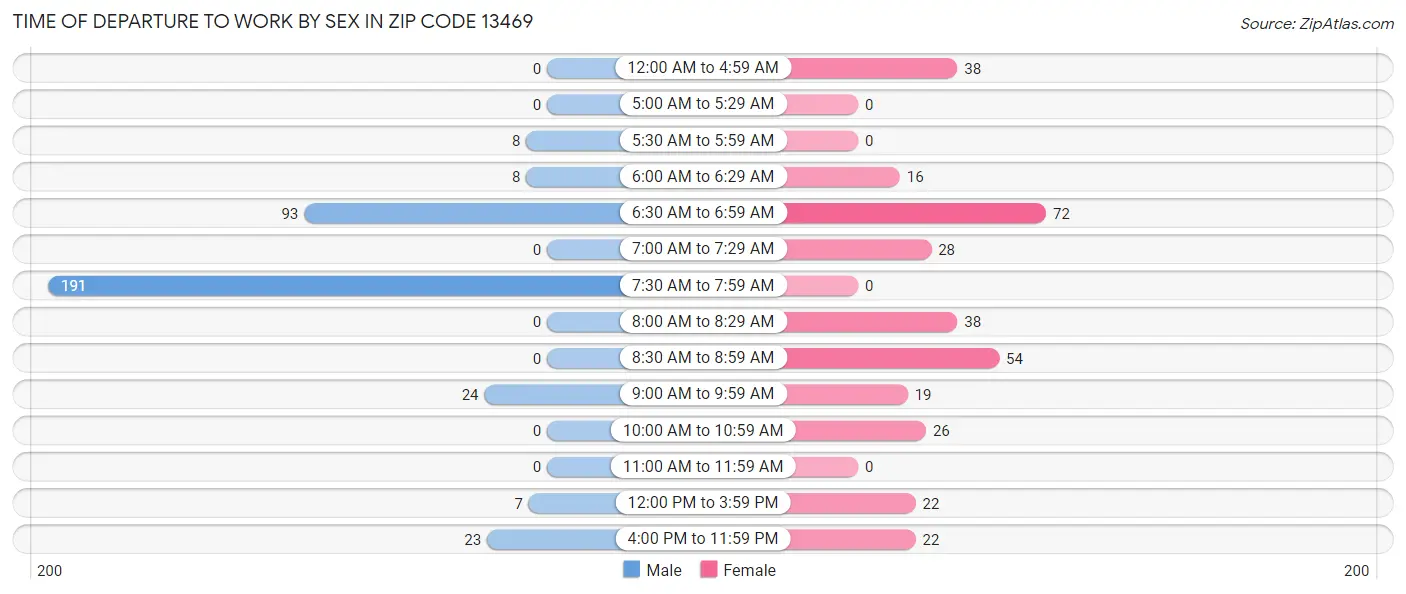 Time of Departure to Work by Sex in Zip Code 13469
