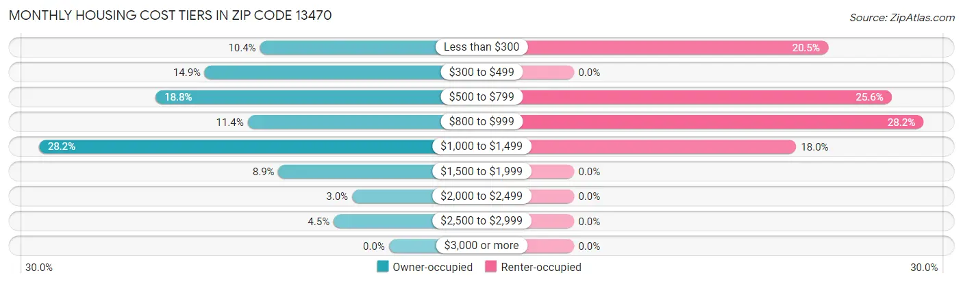 Monthly Housing Cost Tiers in Zip Code 13470