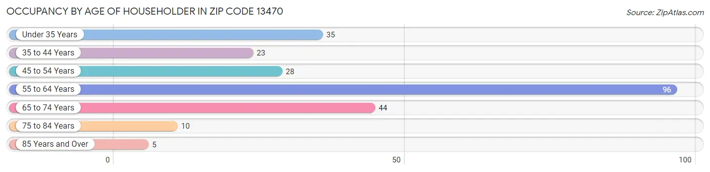 Occupancy by Age of Householder in Zip Code 13470