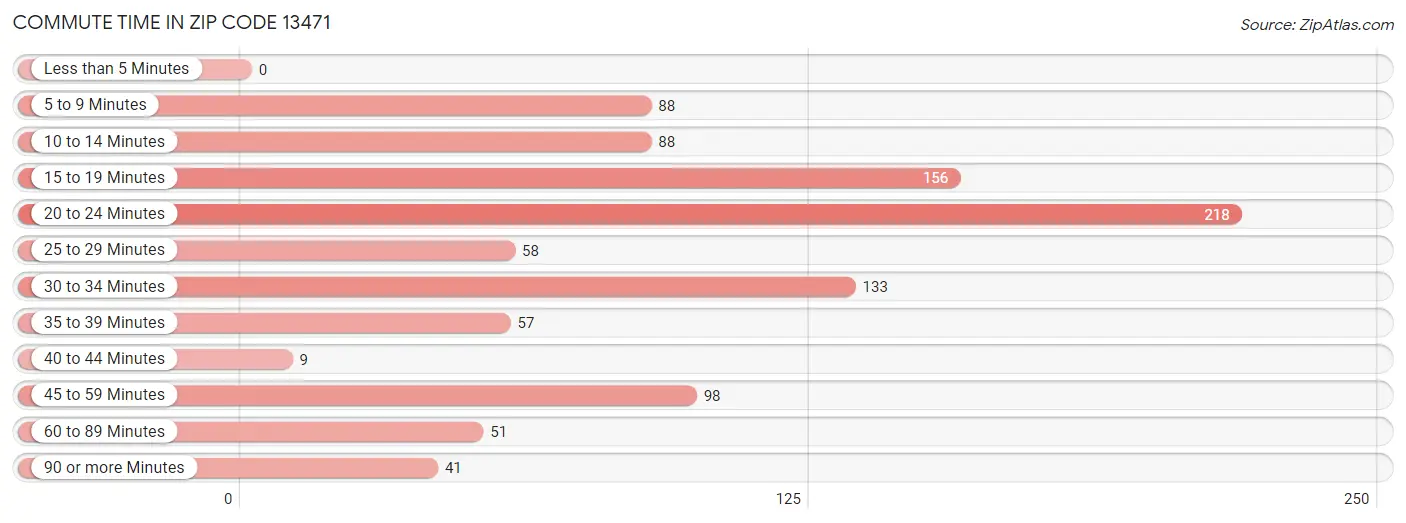 Commute Time in Zip Code 13471