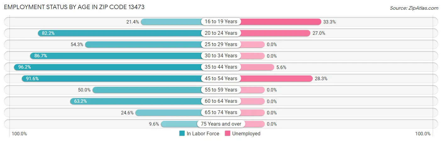 Employment Status by Age in Zip Code 13473