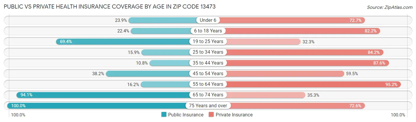 Public vs Private Health Insurance Coverage by Age in Zip Code 13473