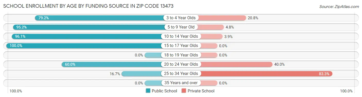 School Enrollment by Age by Funding Source in Zip Code 13473