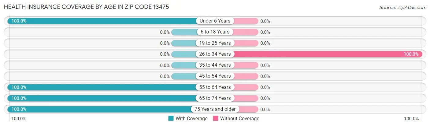 Health Insurance Coverage by Age in Zip Code 13475