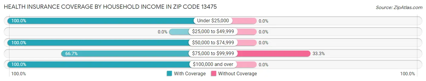 Health Insurance Coverage by Household Income in Zip Code 13475