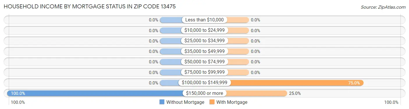 Household Income by Mortgage Status in Zip Code 13475