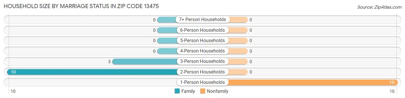 Household Size by Marriage Status in Zip Code 13475