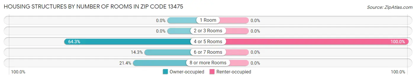 Housing Structures by Number of Rooms in Zip Code 13475