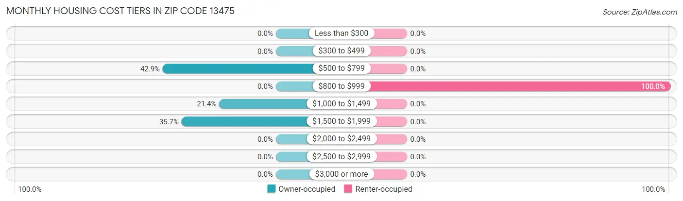 Monthly Housing Cost Tiers in Zip Code 13475