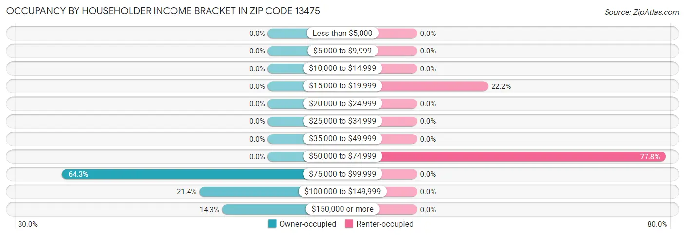 Occupancy by Householder Income Bracket in Zip Code 13475