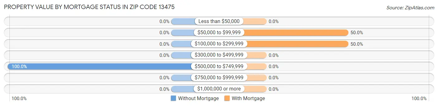 Property Value by Mortgage Status in Zip Code 13475