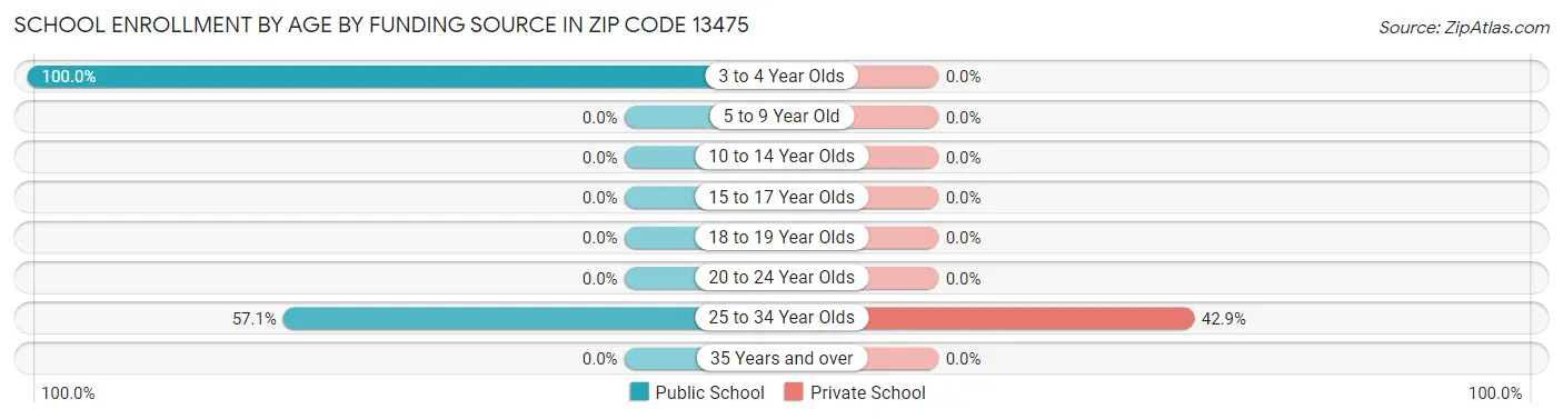 School Enrollment by Age by Funding Source in Zip Code 13475