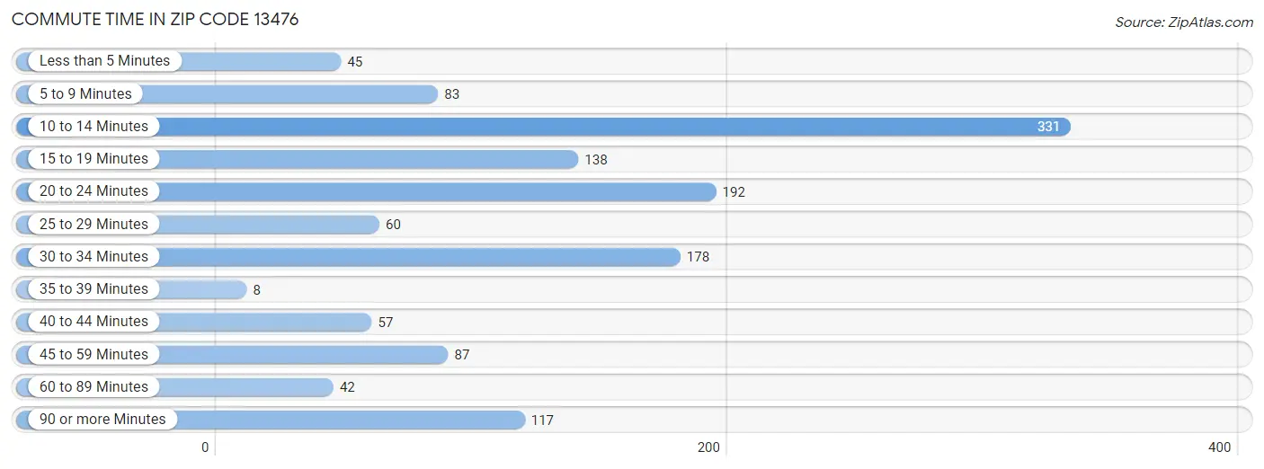 Commute Time in Zip Code 13476