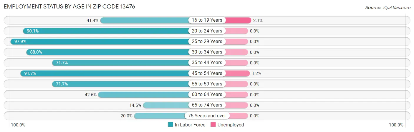 Employment Status by Age in Zip Code 13476