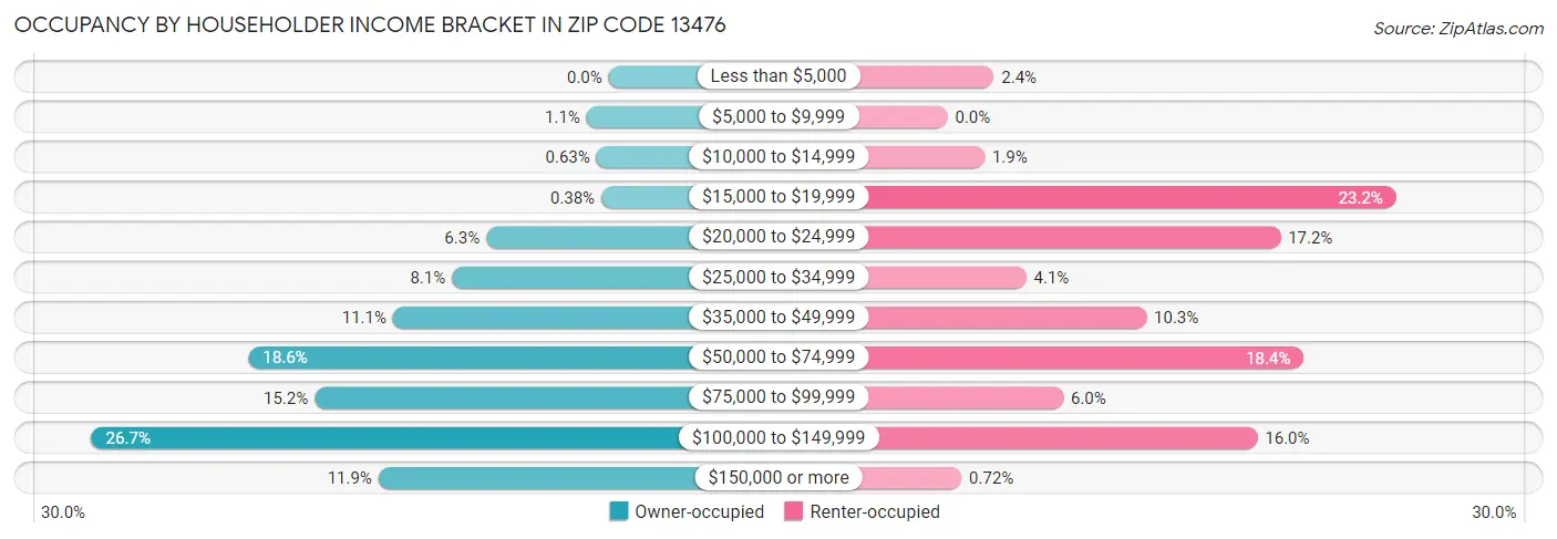 Occupancy by Householder Income Bracket in Zip Code 13476