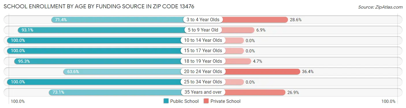 School Enrollment by Age by Funding Source in Zip Code 13476