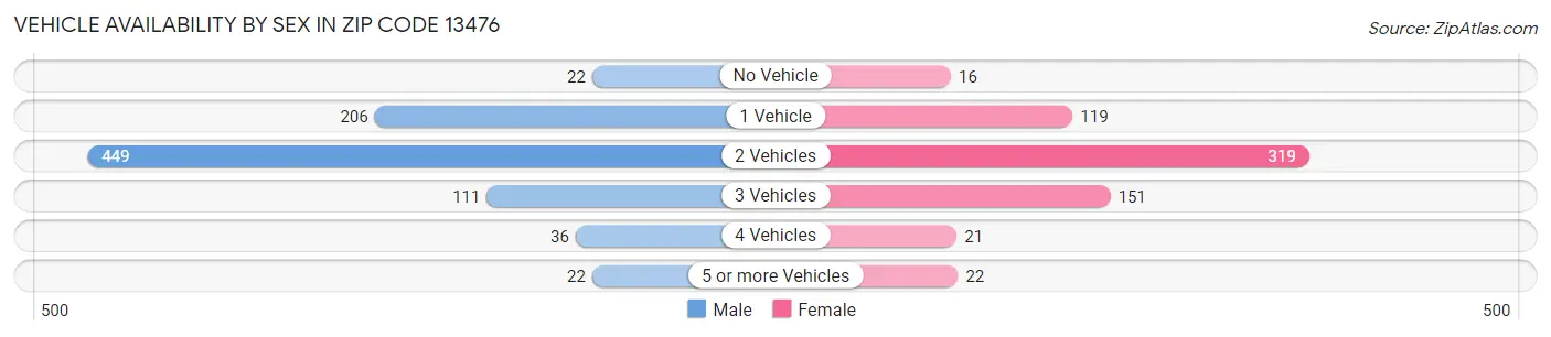 Vehicle Availability by Sex in Zip Code 13476