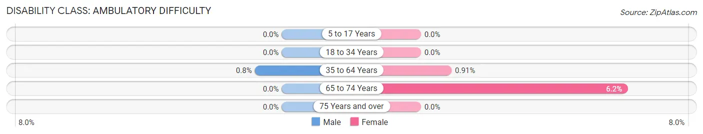 Disability in Zip Code 13477: <span>Ambulatory Difficulty</span>