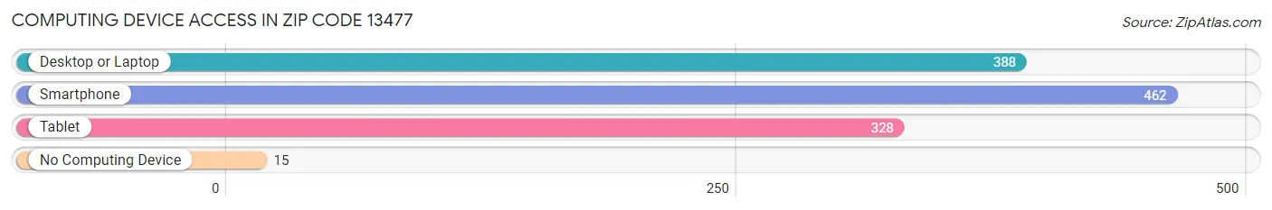 Computing Device Access in Zip Code 13477