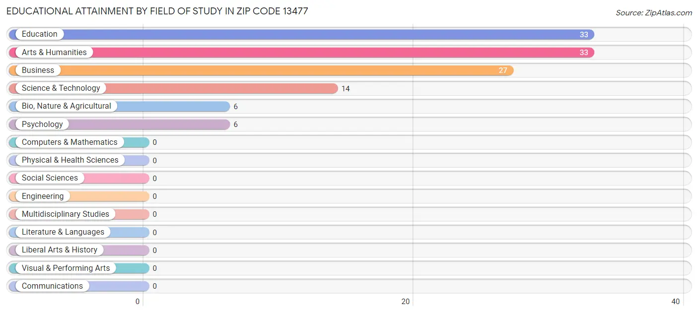 Educational Attainment by Field of Study in Zip Code 13477