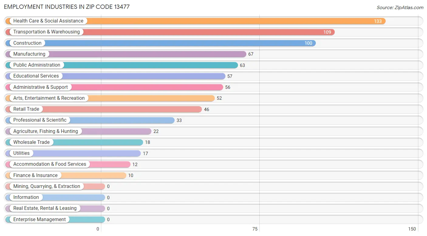 Employment Industries in Zip Code 13477