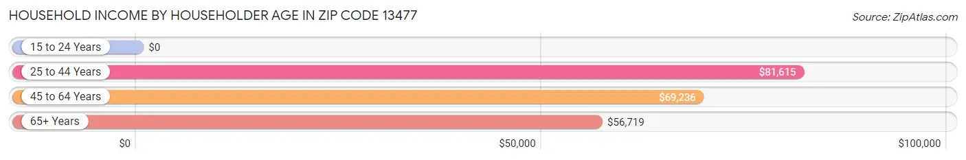 Household Income by Householder Age in Zip Code 13477