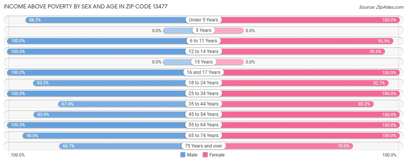 Income Above Poverty by Sex and Age in Zip Code 13477