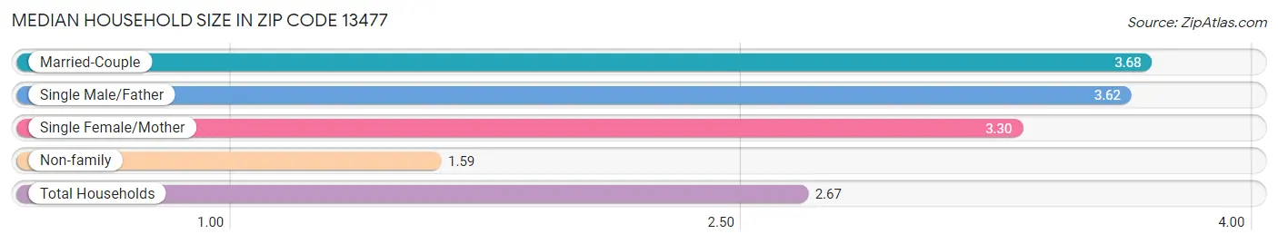 Median Household Size in Zip Code 13477