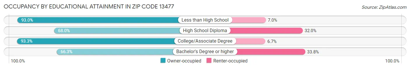 Occupancy by Educational Attainment in Zip Code 13477