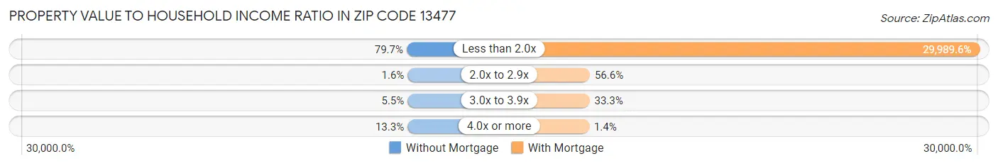 Property Value to Household Income Ratio in Zip Code 13477