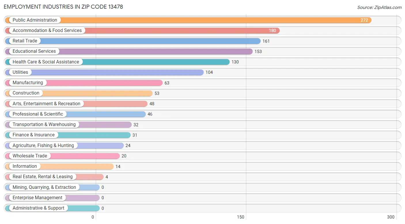 Employment Industries in Zip Code 13478