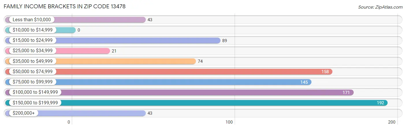 Family Income Brackets in Zip Code 13478