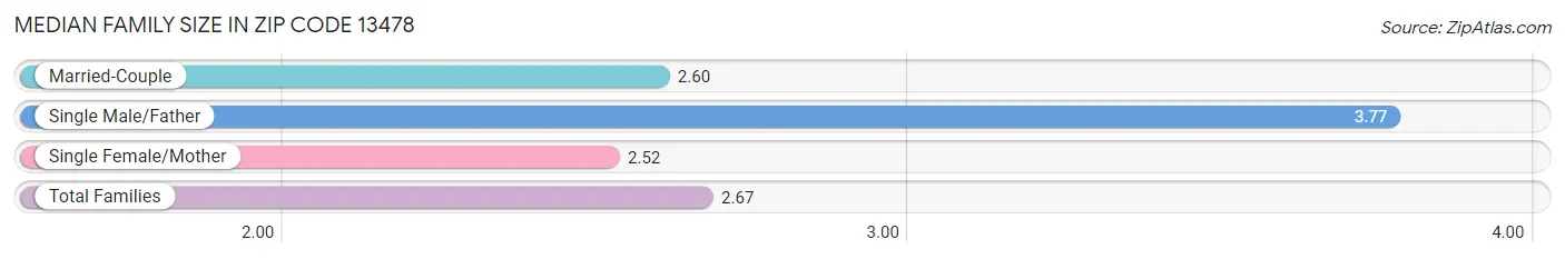 Median Family Size in Zip Code 13478