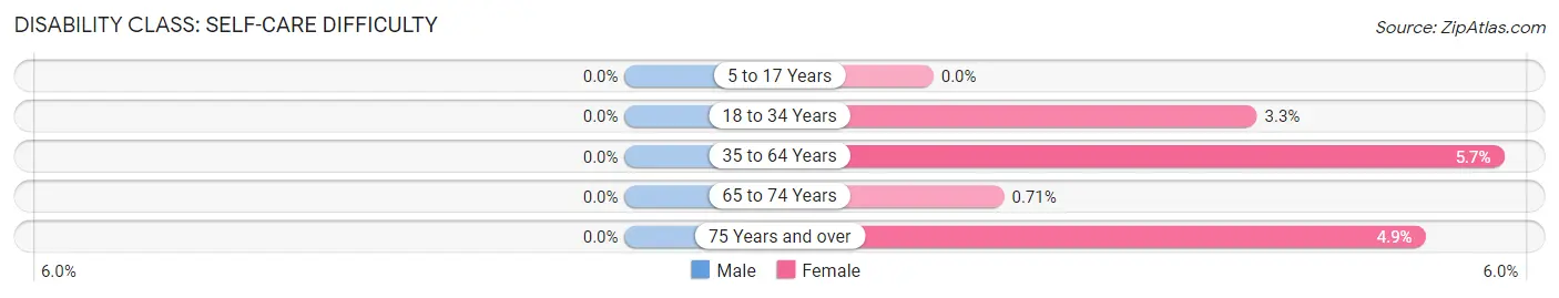 Disability in Zip Code 13478: <span>Self-Care Difficulty</span>