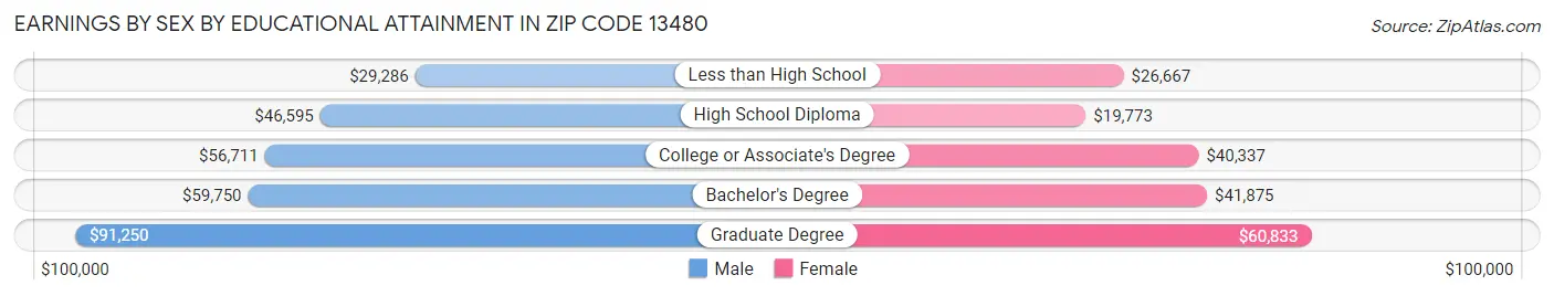 Earnings by Sex by Educational Attainment in Zip Code 13480